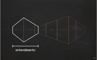 entendimento observação ponto de vista ideação prototipagem teste iteração
entendimento
 