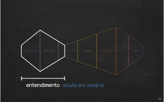 entendimento observação ponto de vista ideação prototipagem teste iteração
entendimento resulta em insights
 