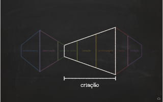 entendimento observação ponto de vista ideação prototipagem teste iteração
criação
 