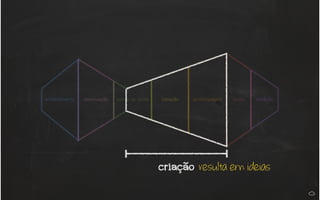 entendimento observação ponto de vista ideação prototipagem teste iteração
criação resulta em ideias
 