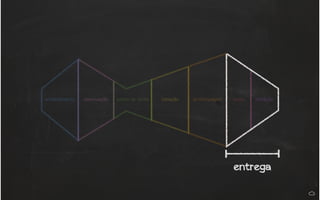 entendimento observação ponto de vista ideação prototipagem teste iteração
entrega
 