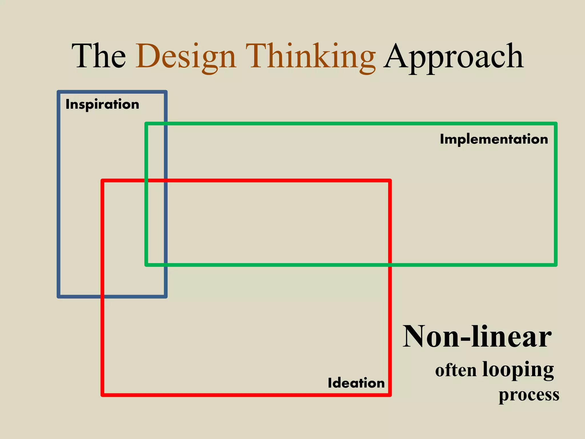 The Design Thinking Approach
Inspiration
Implementation
Ideation
Non-linear
often looping
process
 