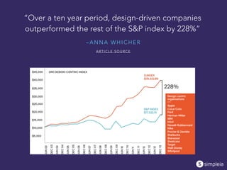 – A N N A W H I C H E R
“Over a ten year period, design-driven companies
outperformed the rest of the S&P index by 228%”
A R T I C L E S O U R C E
 