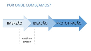 IMERSÃO IDEAÇÃO PROTOTIPAÇÃO
Análise e
Síntese
POR ONDE COMEÇAMOS?
 