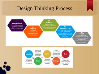 Design Thinking Process
 
