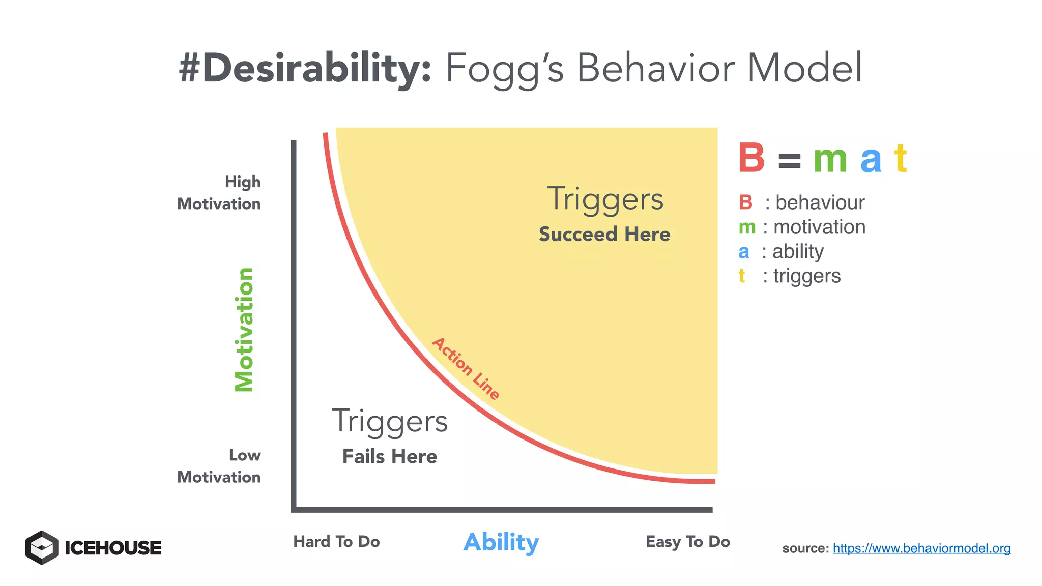 #Desirability: Fogg’s Behavior Model
Triggers
Succeed Here
Ability
Motivation
Hard To Do Easy To Do
High
Motivation
Low
Motivation
A
ction
Line
Triggers
Fails Here
B = m a t
B : behaviour
m : motivation
a : ability
t : triggers
source: https://www.behaviormodel.org
 