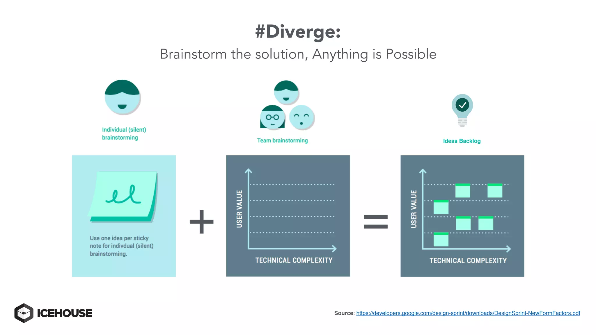 + =
#Diverge:
Brainstorm the solution, Anything is Possible
Ideas Backlog
Source: https://developers.google.com/design-sprint/downloads/DesignSprint-NewFormFactors.pdf
 