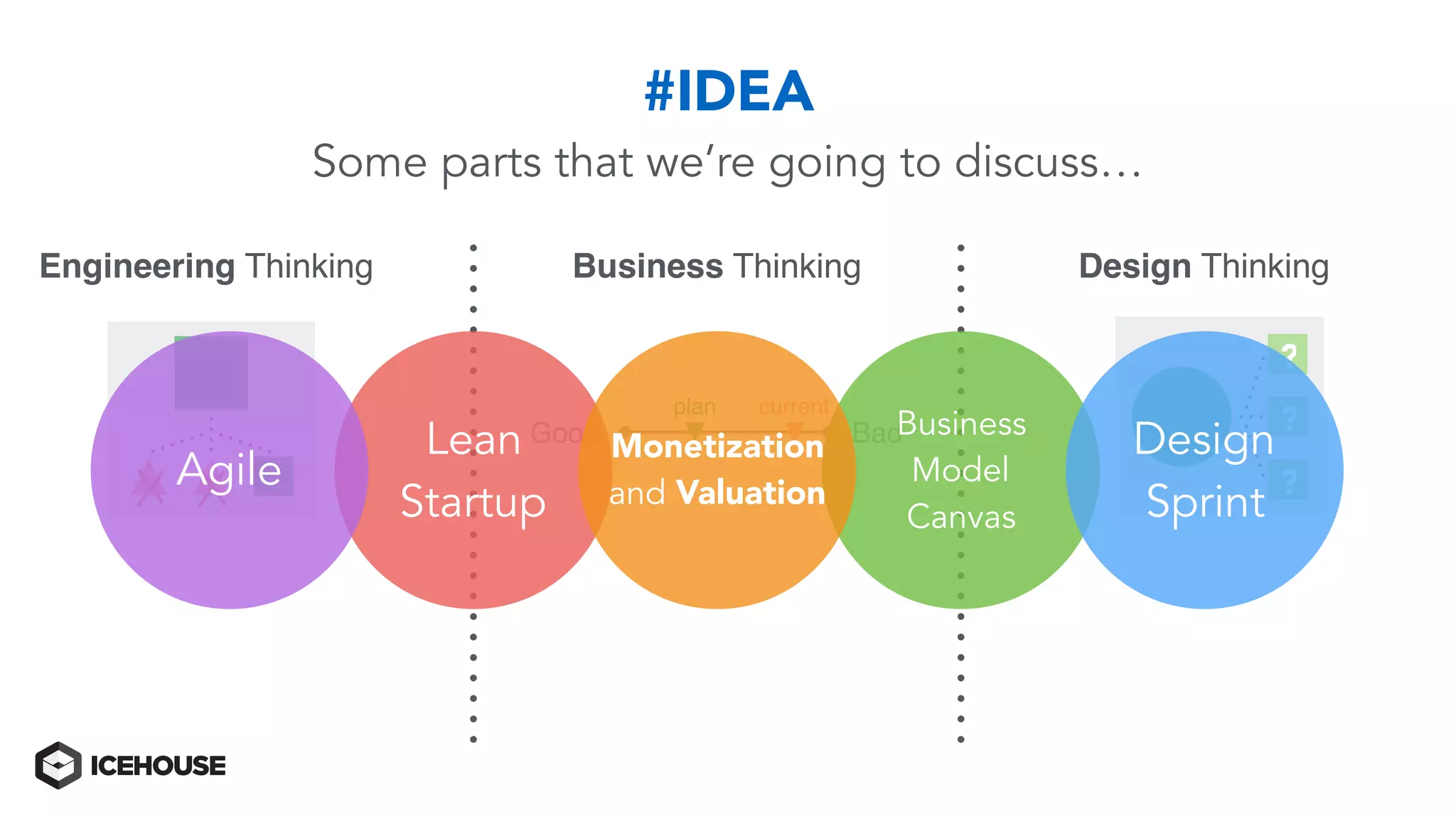 Engineering Thinking Design ThinkingBusiness Thinking
Good Bad
currentplan
?
?
?
Business
Model
Canvas
Design
Sprint
Lean
Startup
Monetization
and ValuationX XAgile
#IDEA
Some parts that we’re going to discuss…
 