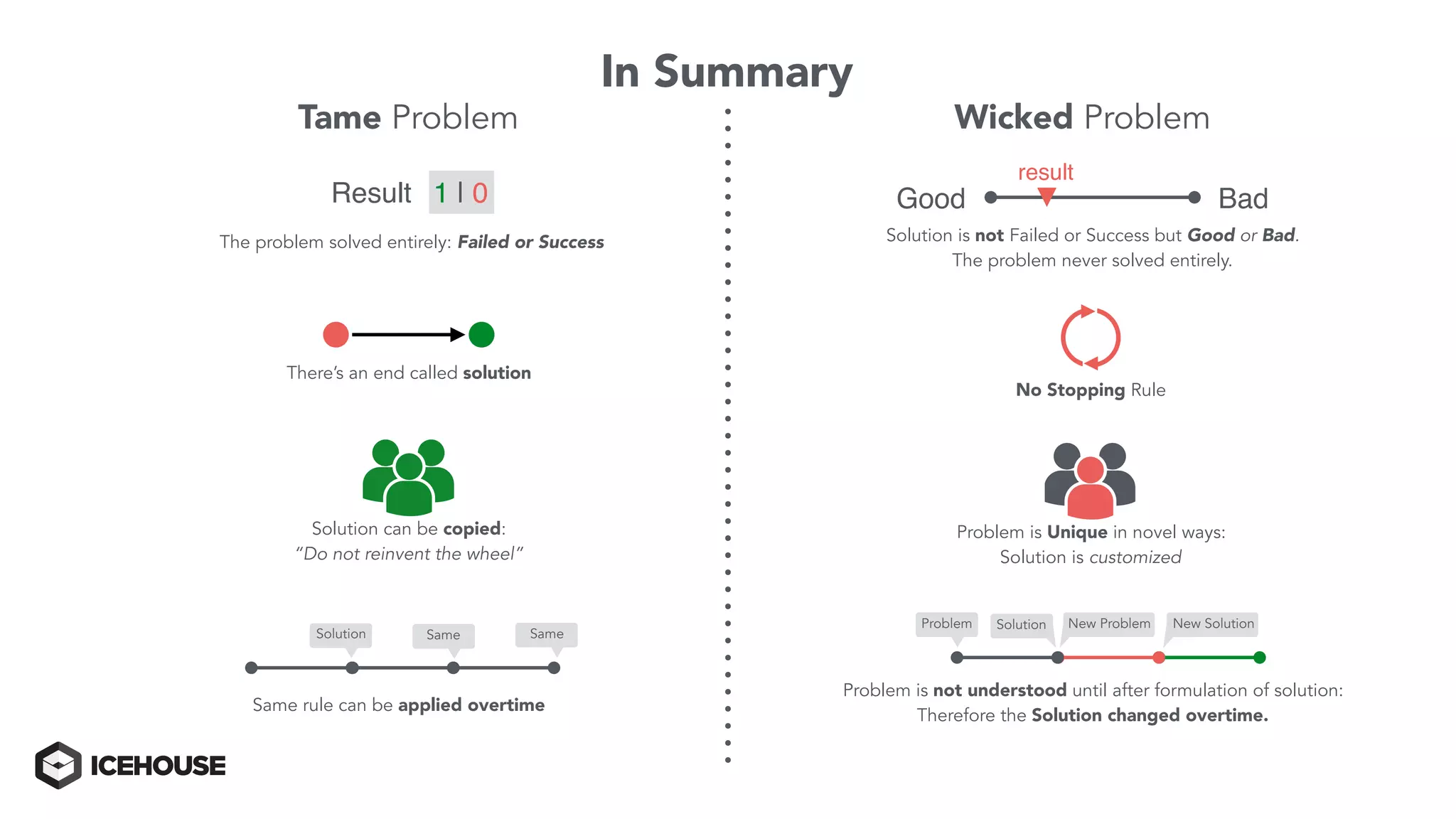 Wicked Problem
In Summary
Tame Problem
1 | 0Result
The problem solved entirely: Failed or Success
Good Bad
result
Solution is not Failed or Success but Good or Bad.
The problem never solved entirely.
No Stopping Rule
There’s an end called solution
Solution can be copied:
“Do not reinvent the wheel”
Problem is Unique in novel ways:
Solution is customized
Problem Solution New Problem New Solution
Problem is not understood until after formulation of solution:
Therefore the Solution changed overtime.
Same rule can be applied overtime
Solution Same Same
 