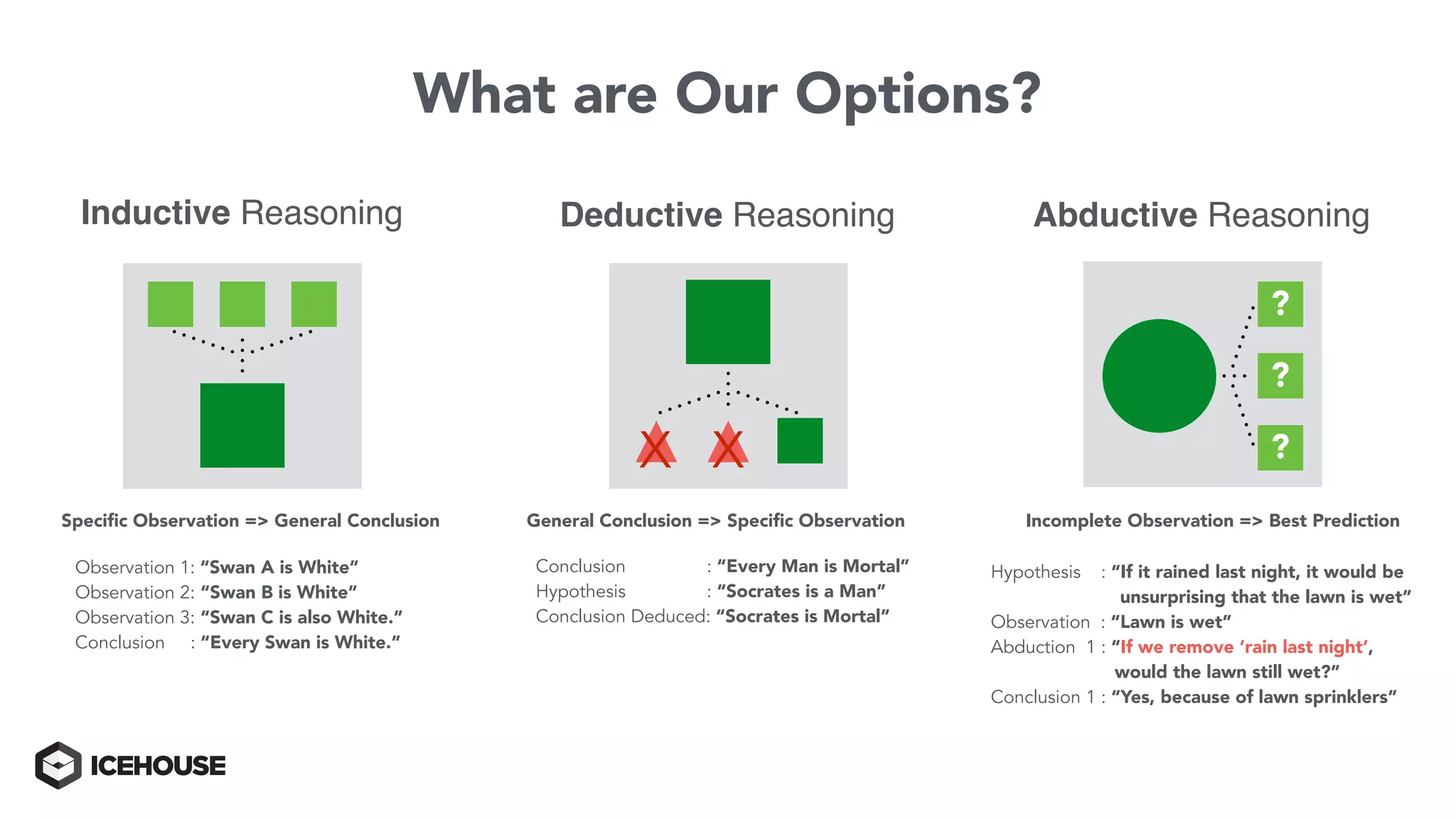 Inductive Reasoning
Speciﬁc Observation => General Conclusion
Observation 1: “Swan A is White”
Observation 2: “Swan B is White”
Observation 3: “Swan C is also White.”
Conclusion : “Every Swan is White.”
General Conclusion => Speciﬁc Observation
X X
Conclusion : “Every Man is Mortal”
Hypothesis : “Socrates is a Man”
Conclusion Deduced: “Socrates is Mortal”
Deductive Reasoning
Incomplete Observation => Best Prediction
Hypothesis : “If it rained last night, it would be
unsurprising that the lawn is wet”
Observation : “Lawn is wet”
Abduction 1 : “If we remove ‘rain last night’,
would the lawn still wet?”
Conclusion 1 : “Yes, because of lawn sprinklers”
Abductive Reasoning
What are Our Options?
?
?
?
 