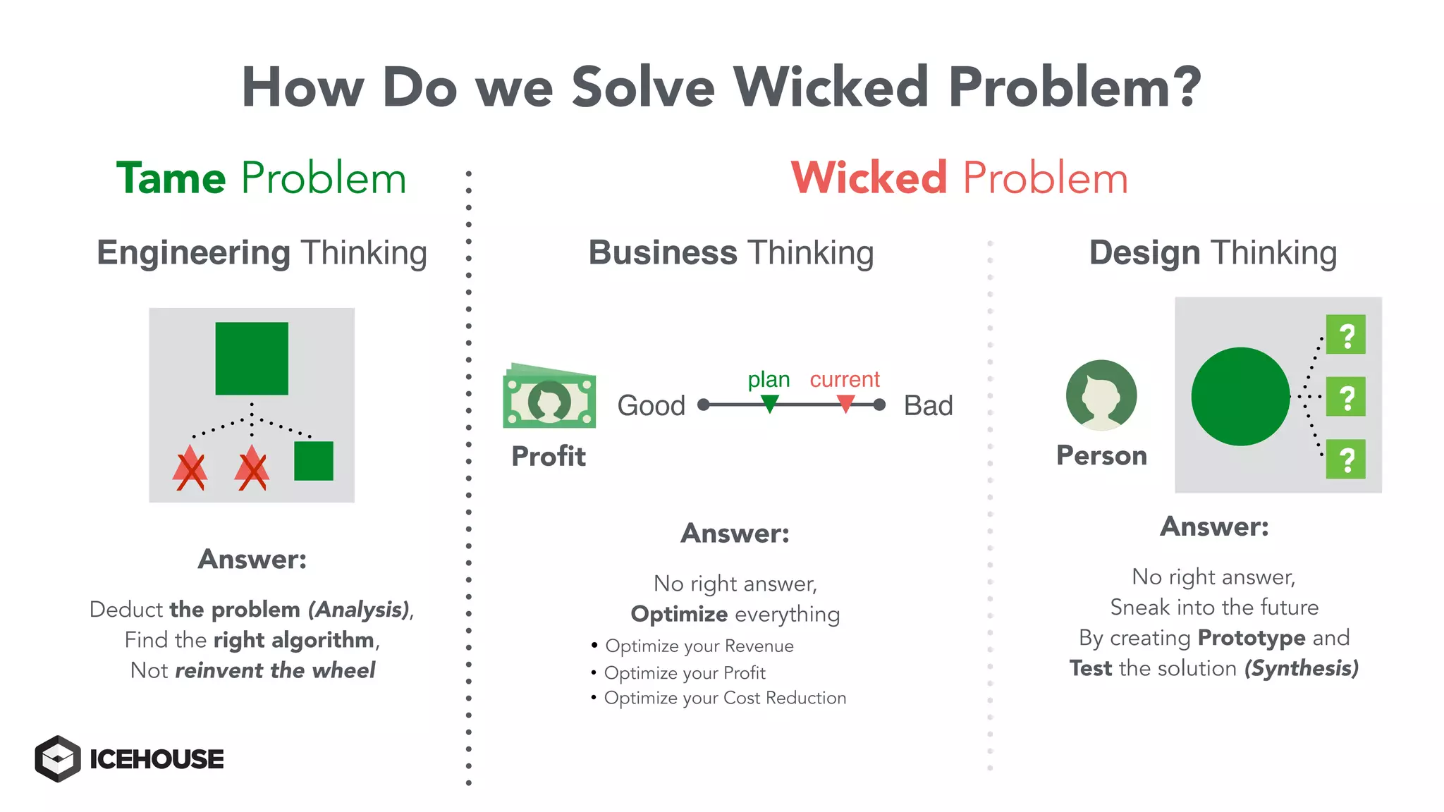 How Do we Solve Wicked Problem?
Wicked ProblemTame Problem
Design ThinkingBusiness Thinking
Answer:
No right answer,
Optimize everything
• Optimize your Revenue
• Optimize your Profit
• Optimize your Cost Reduction
Answer:
No right answer,
Sneak into the future
By creating Prototype and
Test the solution (Synthesis)
Engineering Thinking
Answer:
Deduct the problem (Analysis),
Find the right algorithm,
Not reinvent the wheel
Good Bad
currentplan
X X
?
?
?Proﬁt Person
 