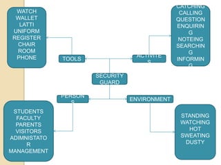 SECURITY
GUARD
TOOLS
PERSON
S
ACTIVITE
S
ENVIRONMENT
WATCH
WALLET
LATTI
UNIFORM
REGISTER
CHAIR
ROOM
PHONE
STUDENTS
FACULTY
PARENTS
VISITORS
ADIMNISTATO
R
MANAGEMENT
CATCHING
CALLING
QUESTION
ENQUIRIN
G
NOTEING
SEARCHIN
G
INFORMIN
G
STANDING
WATCHING
HOT
SWEATING
DUSTY
 