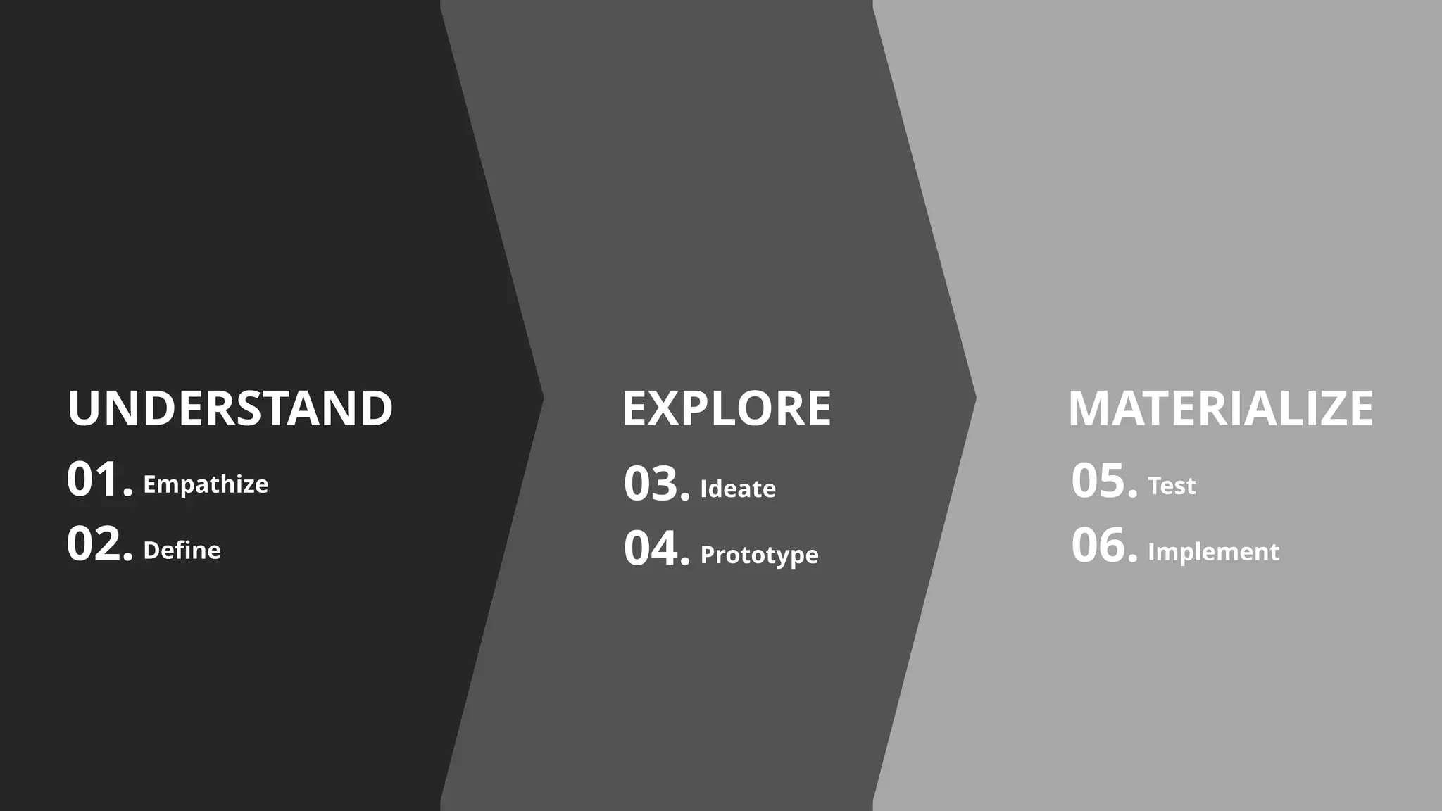 UNDERSTAND EXPLORE MATERIALIZE
Empathize01.
Define02.
Ideate03.
Prototype04.
Test05.
Implement06.
 
