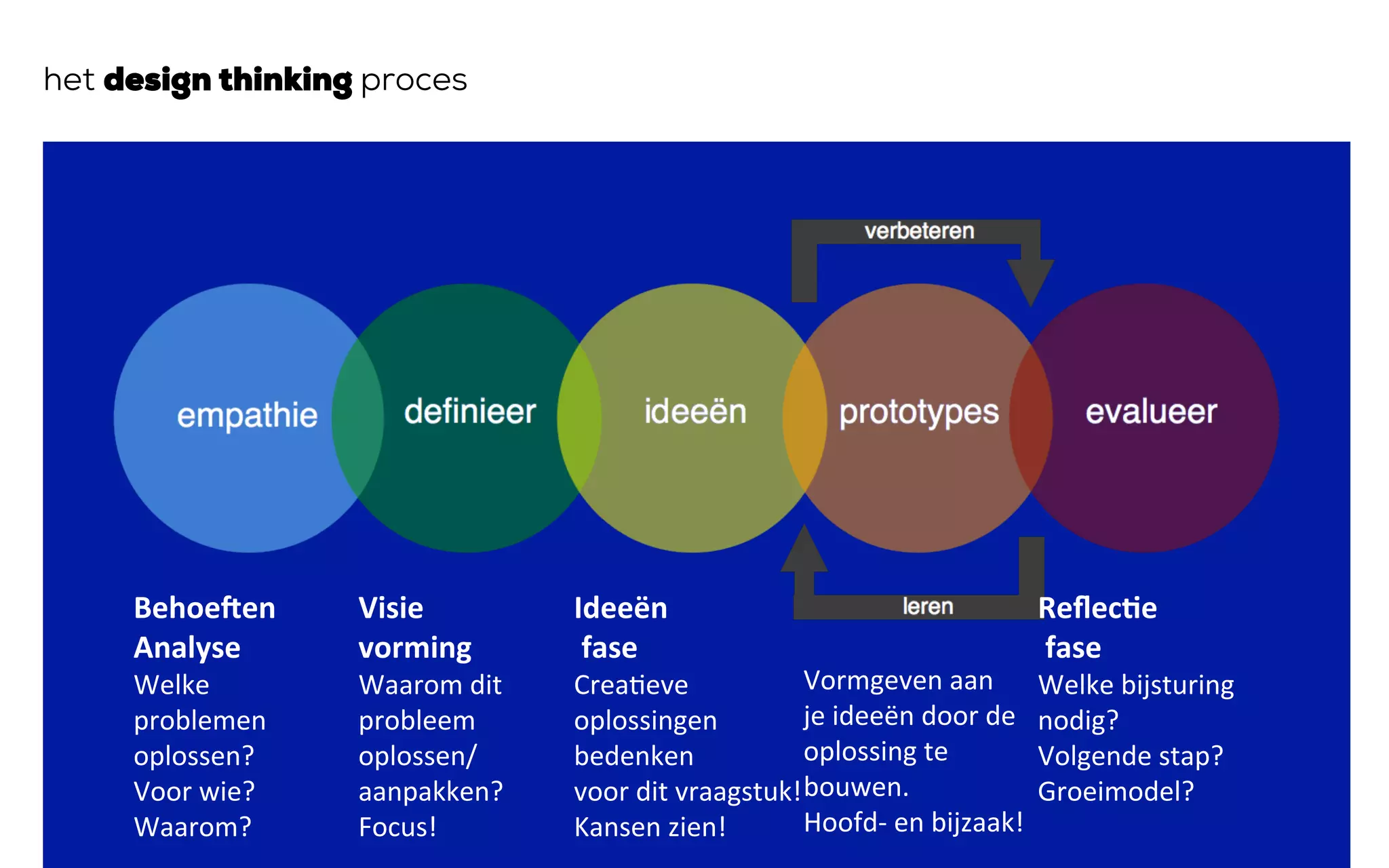 Behoe%en	
Analyse	
Welke	
problemen	
oplossen?	
Voor	wie?	
Waarom?		
Visie	
vorming	
Waarom	dit	
probleem	
oplossen/
aanpakken?	
Focus!		
Ideeën	
	fase	
Crea>eve	
oplossingen	
bedenken		
voor	dit	vraagstuk!	
Kansen	zien!		
	
	
Vormgeven	aan		
je	ideeën	door	de	
oplossing	te	
bouwen.	
Hoofd-	en	bijzaak!	
Reﬂec:e	
	fase	
Welke	bijsturing	
nodig?	
Volgende	stap?	
Groeimodel?	
het design thinking proces
 