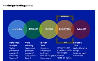 Behoe%en	
Analyse	
Welke	
problemen	
oplossen?	
Voor	wie?	
Waarom?		
Visie	
vorming	
Waarom	dit	
probleem	
oplossen/
aanpakken?	
Focus!		
Ideeën	
	fase	
Crea>eve	
oplossingen	
bedenken		
voor	dit	vraagstuk!	
Kansen	zien!		
	
	
Vormgeven	aan		
je	ideeën	door	de	
oplossing	te	
bouwen.	
Hoofd-	en	bijzaak!	
Reﬂec:e	
	fase	
Welke	bijsturing	
nodig?	
Volgende	stap?	
Groeimodel?	
het design thinking proces
 