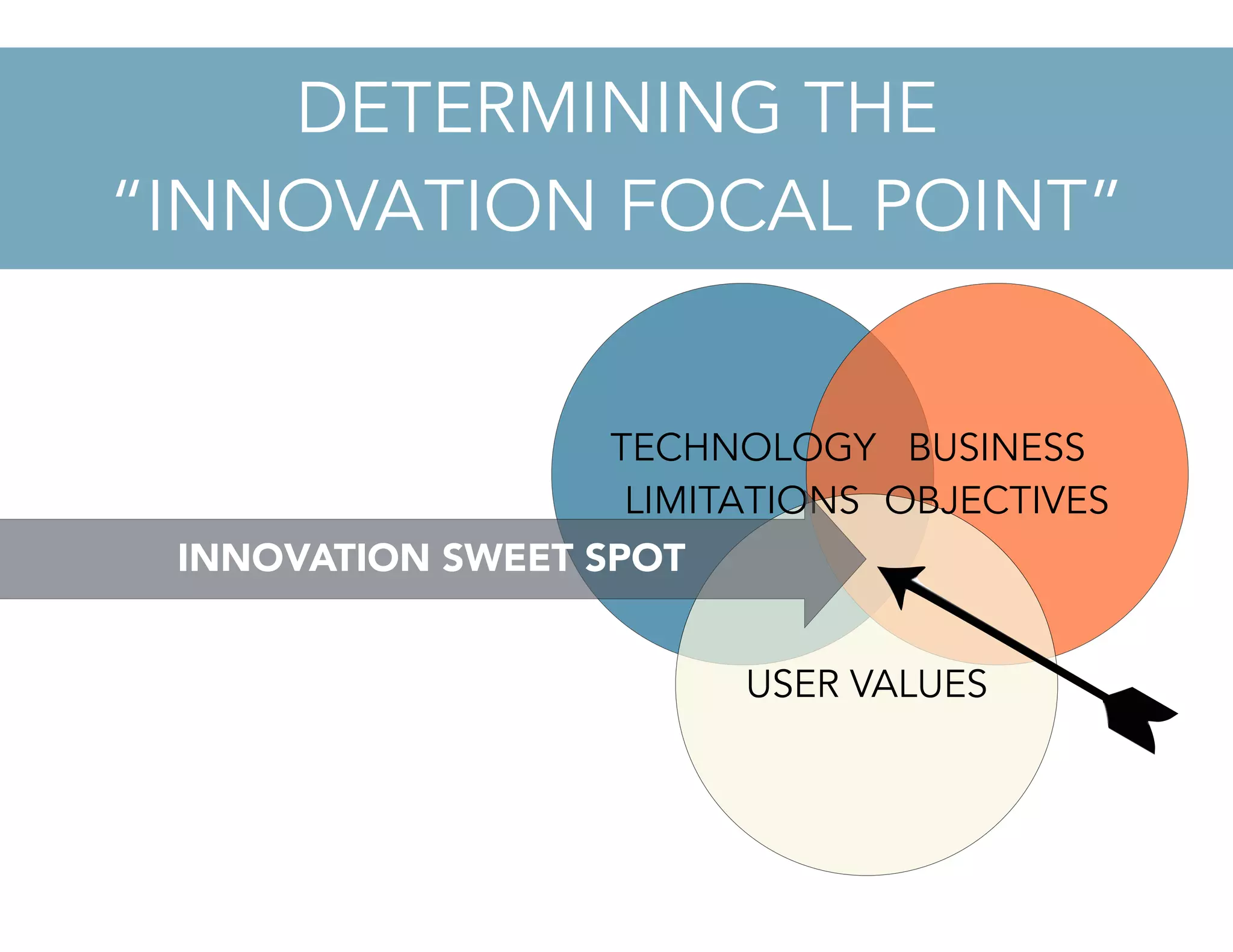 DETERMINING THE
“INNOVATION FOCAL POINT”
TECHNOLOGY
LIMITATIONS
BUSINESS
OBJECTIVES
USER VALUES
INNOVATION SWEET SPOT
 