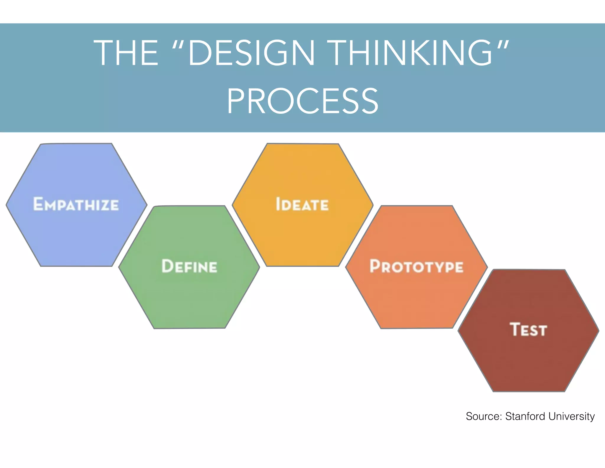 Source: Stanford University
THE “DESIGN THINKING”
PROCESS
 