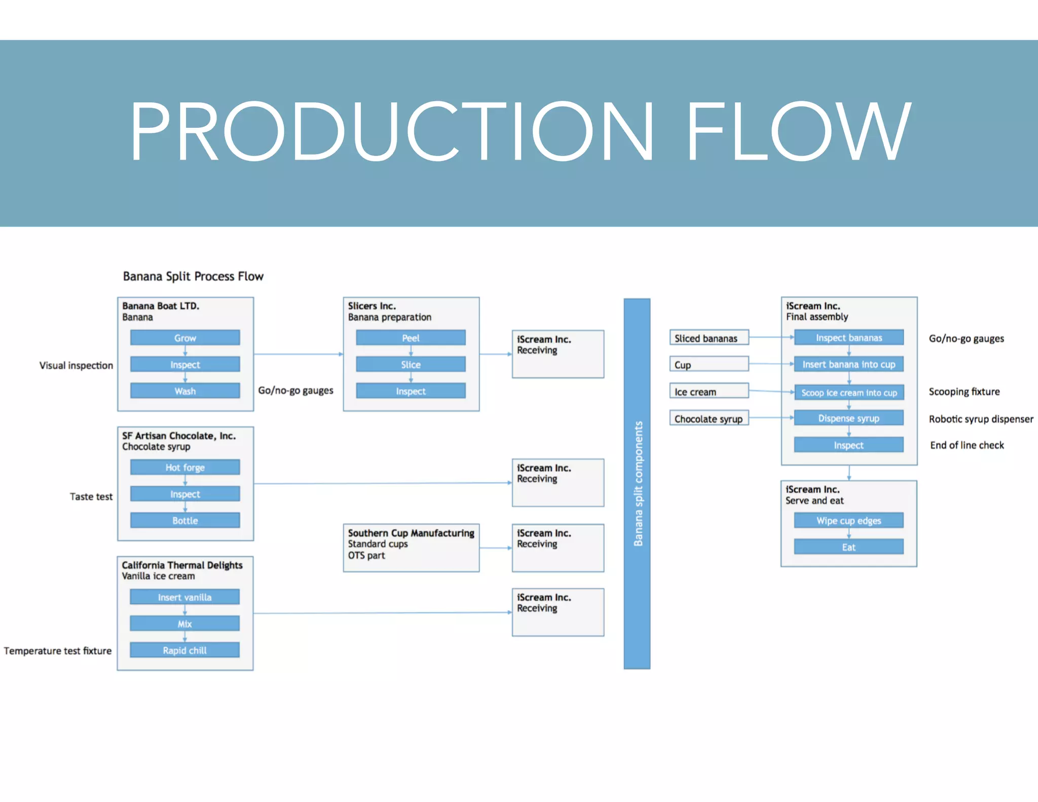 PRODUCTION FLOW
 
