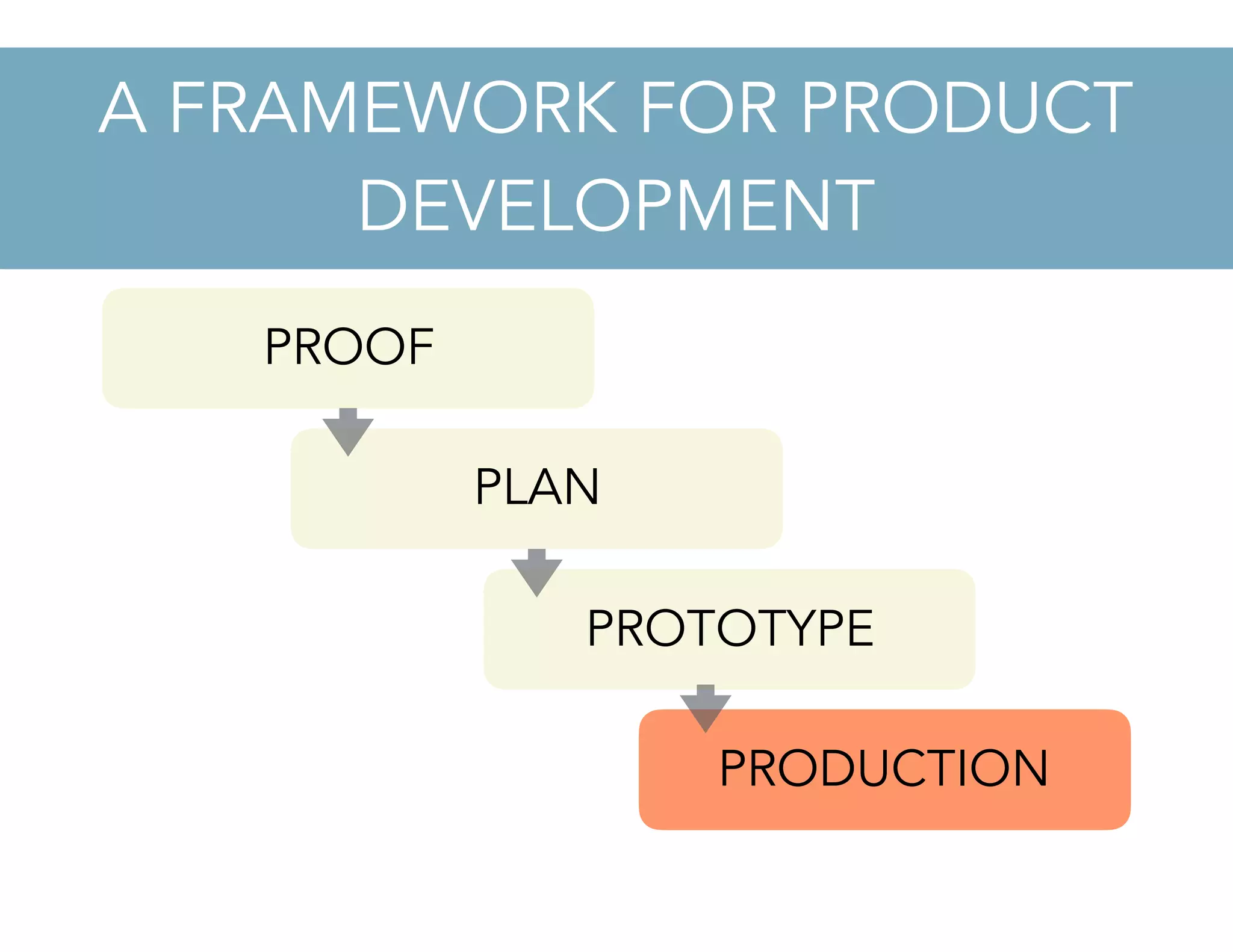 A FRAMEWORK FOR PRODUCT
DEVELOPMENT
PROOF
PLAN
PROTOTYPE
PRODUCTION
 