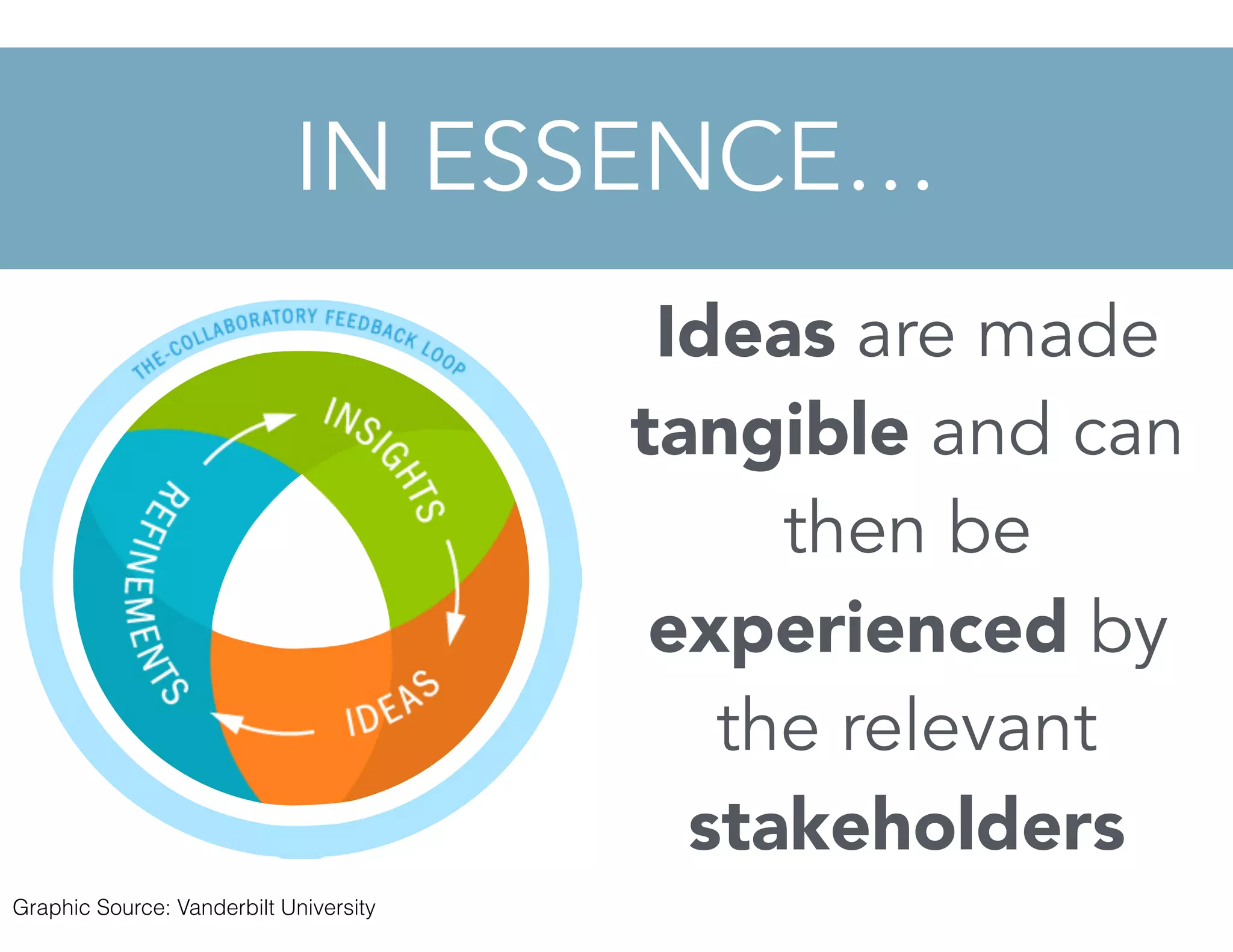 IN ESSENCE…
Ideas are made
tangible and can
then be
experienced by
the relevant
stakeholders
Graphic Source: Vanderbilt University
 