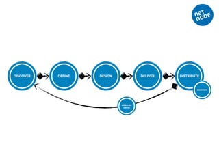DISCOVER DEFINE DESIGN DELIVER DISTRIBUTE
MEASURE
GROW
MAINTAIN
 