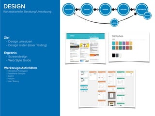 Ziel
- Design umsetzen
- Design testen (User Testing)
Ergebnis
- Screendesign
- Web Style Guide
Werkzeuge/Aktivitäten
- Interaktive Prototypen
- Detaillierte Designs
- Sketch
- Invision
- User Testing
DESIGN
Konzeptionelle Beratung/Umsetzung
 