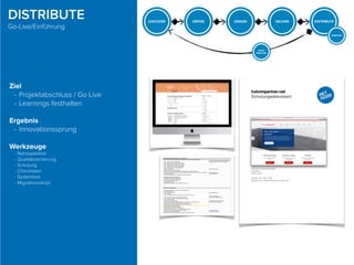 Ziel
- Projektabschluss / Go Live
- Learnings festhalten
Ergebnis
- Innovationssprung
Werkzeuge
- Retrospektive
- Qualitätssicherung
- Schulung
- Checklisten
- Systemtest
- Migrationsskript
DISTRIBUTE
Go-Live/Einführung
 