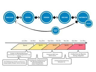 Juni 20xx Juli 20xx Aug 20xx Sept 20xx Okt 20x Nov 20x Dez 20xx Jan 20xy
DISCOVER DEFINE DESIGN DELIVER DISTRIBUTE
MEASURE
GROW
MAINTAIN
Sprint Sprint Sprint Sprint Sprint
Erstellen von Mockups/Wireframes/
Screendesign und erste Designiteration, User
Testing
Entwicklung der Hauptkomponenten
insb. Benutzerverwaltung und
Unterrichtsmaterialien,
weitere Designiteration
Umsetzung CMS, Tools,
Stellen, Events
Umsetzung Personalisierung,
Newsletter, etc.
Inhaltserfassung, Migration
Testing, Integration
Kick Oﬀ Workshop, Erstellen der Personas,
Google Analytics Analyse, Interne Interviews
 