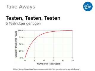 Testen, Testen, Testen
5 Testnutzer genügen
Take Aways
Nielsen Norman Group: https://www.nngroup.com/articles/why-you-only-need-to-test-with-5-users/
 