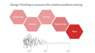 DesignThinkingisaprocessforcreativeproblemsolving
 