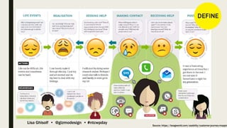 Lisa Ghisolf • @gizmodesign • #ntcwpday
Source: https://boagworld.com/usability/customer-journey-mappin
 