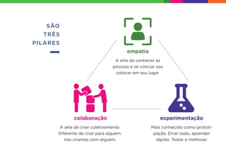 SÃO
TRÊS
PILARES
empatia
colaboração experimentação
A arte de conhecer as
pessoas e se colocar seu
colocar em seu lugar.
A arte de criar coletivamente.
Diferente de criar para alguém,
nós criamos com alguém.
Mais conhecido como prototi-
pação. Errar cedo, aprender
rápido. Testar e melhorar.
 