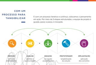 IMERSÃO ANÁLISE IDEAÇÃO PROTOTIPAGEM IMPLANTAÇÃO
contexto
entendimento
padrões e
oportunidades
co-criação
possibilidades
tangibilização
da solução
aplicação
dos conceitos
COM UM
PROCESSO PARA
TANGIBILIZAR
E com um processo iterativo e contínuo, colocamos o pensamento
em ação. Por meio de 5 etapas estruturadas, a equipe de projeto é
guiada, passo a passo, à inovação.
 