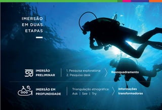 IMERSÃO
EM DUAS
ETAPAS
IMERSÃO
PRELIMINAR
IMERSÃO EM
PROFUNDIDADE
1. Pesquisa exploratória
2. Pesquisa desk
Reenquadramento
Triangulação etnográﬁca:
Ask | See | Try
Informações
transformadoras
 