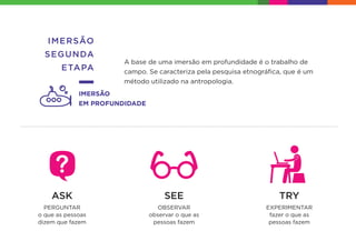 IMERSÃO
SEGUNDA
ETAPA
IMERSÃO
EM PROFUNDIDADE
A base de uma imersão em profundidade é o trabalho de
campo. Se caracteriza pela pesquisa etnográﬁca, que é um
método utilizado na antropologia.
ASK
PERGUNTAR
o que as pessoas
dizem que fazem
SEE
OBSERVAR
observar o que as
pessoas fazem
TRY
EXPERIMENTAR
fazer o que as
pessoas fazem
 