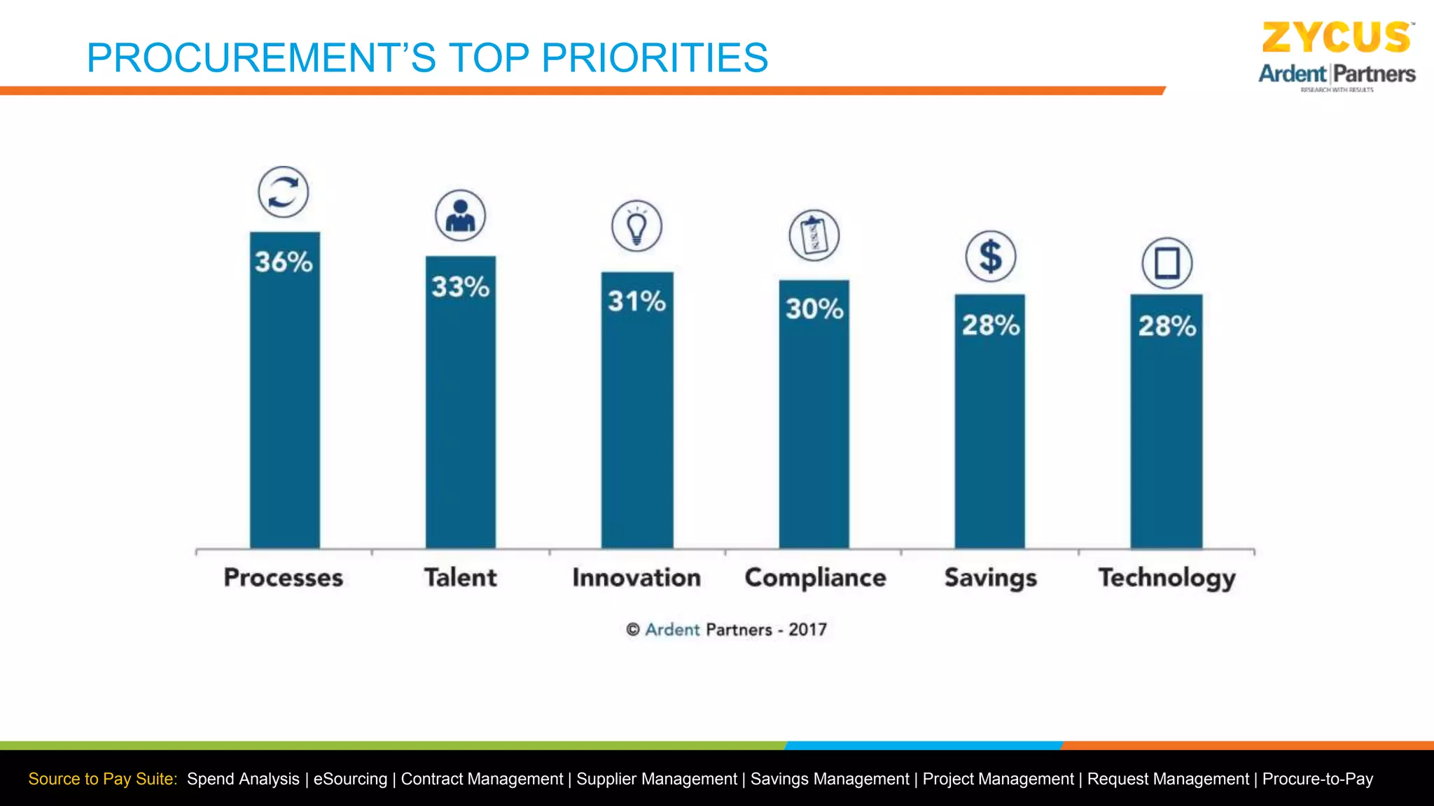 Source to Pay Suite: Spend Analysis | eSourcing | Contract Management | Supplier Management | Savings Management | Project Management | Request Management | Procure-to-Pay
PROCUREMENT’S TOP PRIORITIES
 