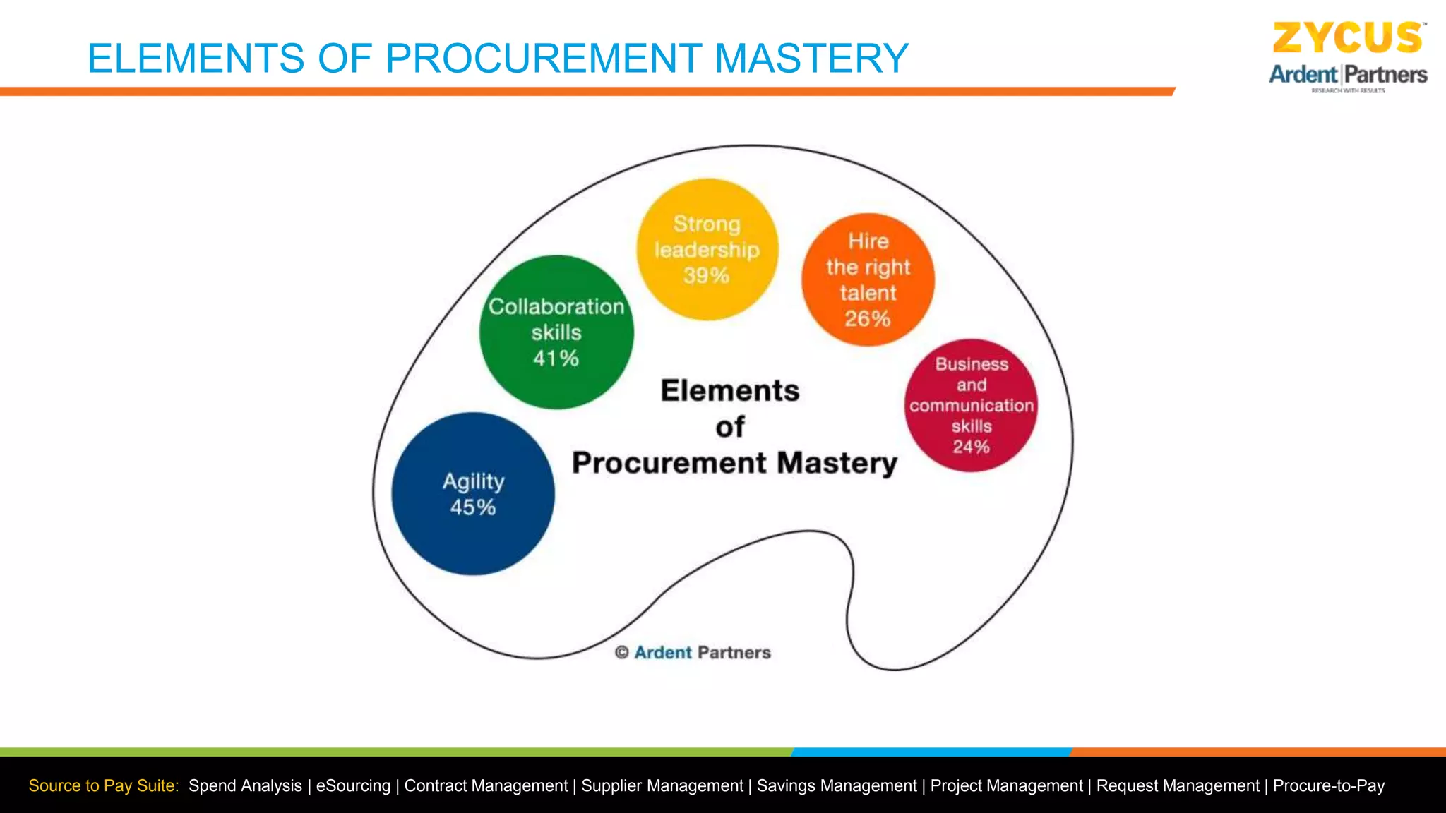 Source to Pay Suite: Spend Analysis | eSourcing | Contract Management | Supplier Management | Savings Management | Project Management | Request Management | Procure-to-Pay
ELEMENTS OF PROCUREMENT MASTERY
 