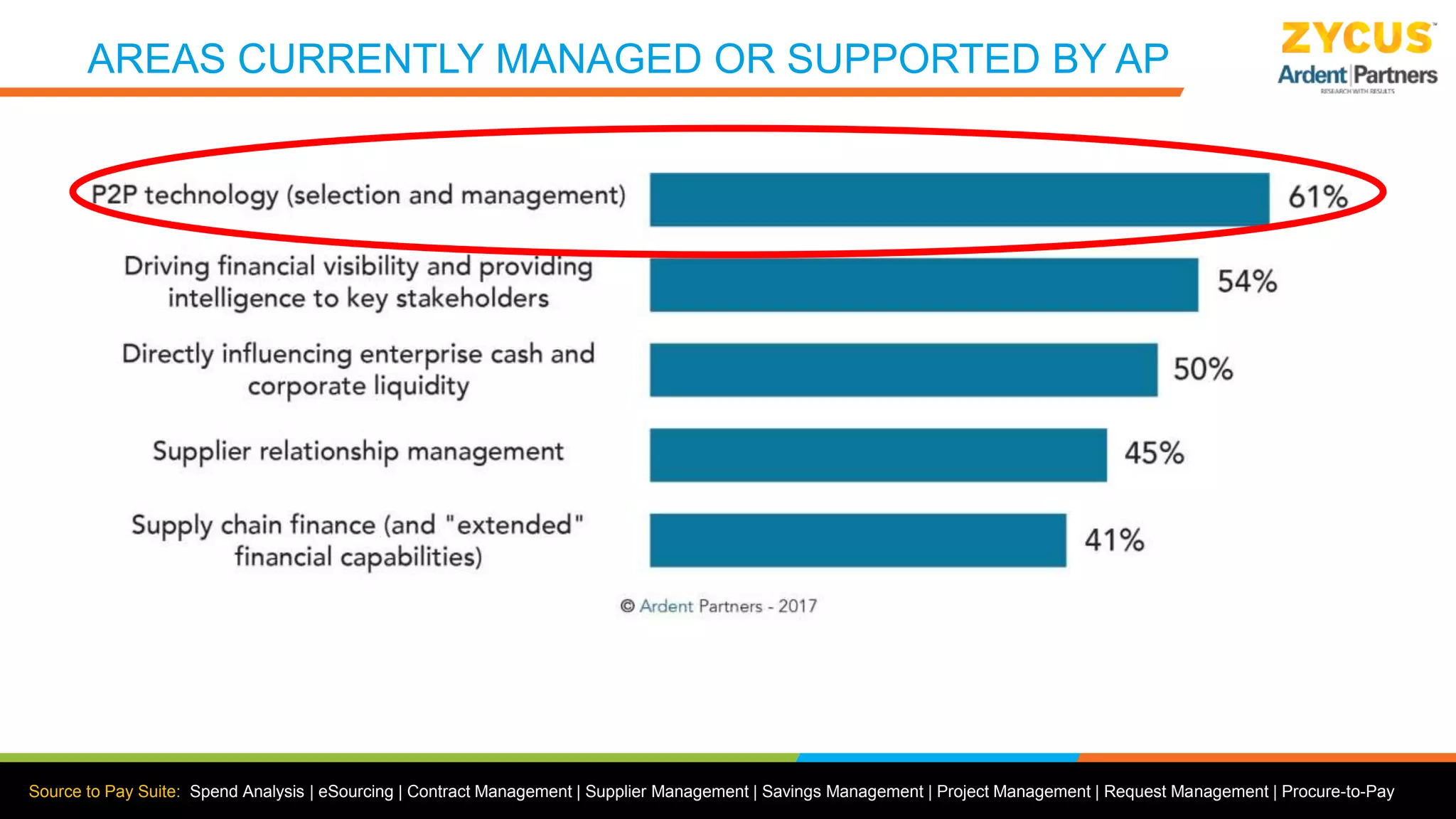 Source to Pay Suite: Spend Analysis | eSourcing | Contract Management | Supplier Management | Savings Management | Project Management | Request Management | Procure-to-Pay
AREAS CURRENTLY MANAGED OR SUPPORTED BY AP
 