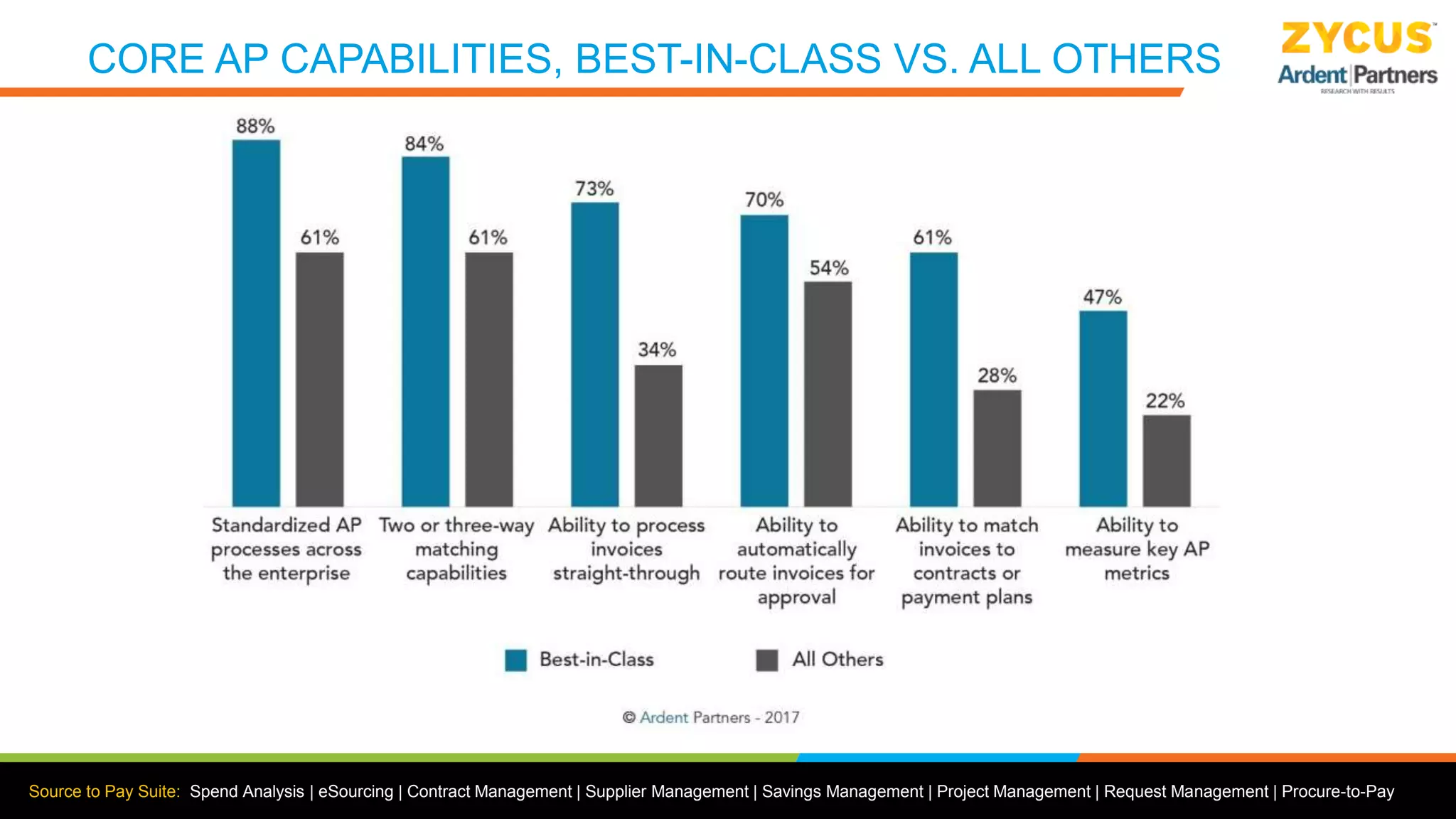 Source to Pay Suite: Spend Analysis | eSourcing | Contract Management | Supplier Management | Savings Management | Project Management | Request Management | Procure-to-Pay
CORE AP CAPABILITIES, BEST-IN-CLASS VS. ALL OTHERS
 
