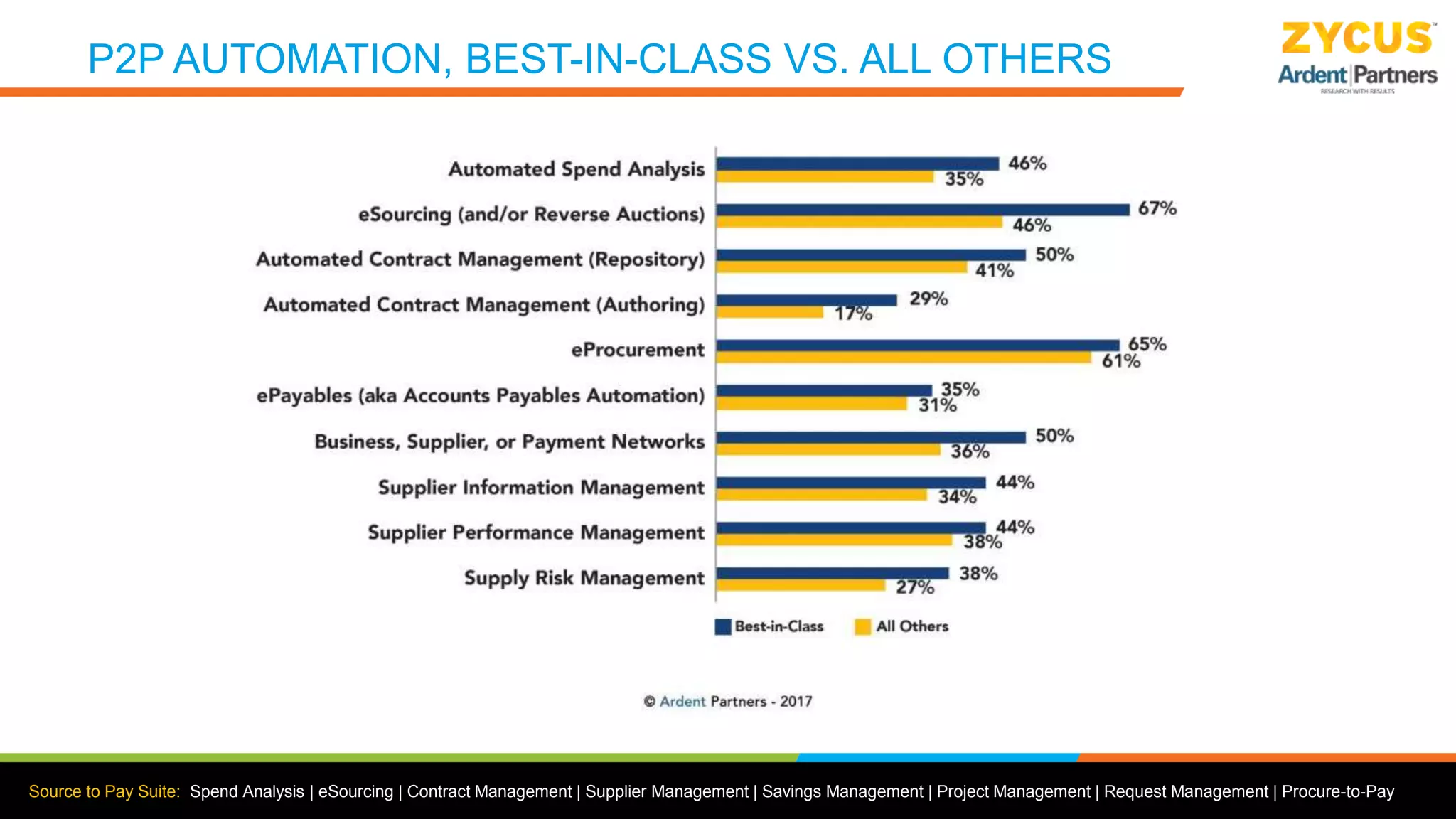 Source to Pay Suite: Spend Analysis | eSourcing | Contract Management | Supplier Management | Savings Management | Project Management | Request Management | Procure-to-Pay
P2P AUTOMATION, BEST-IN-CLASS VS. ALL OTHERS
 