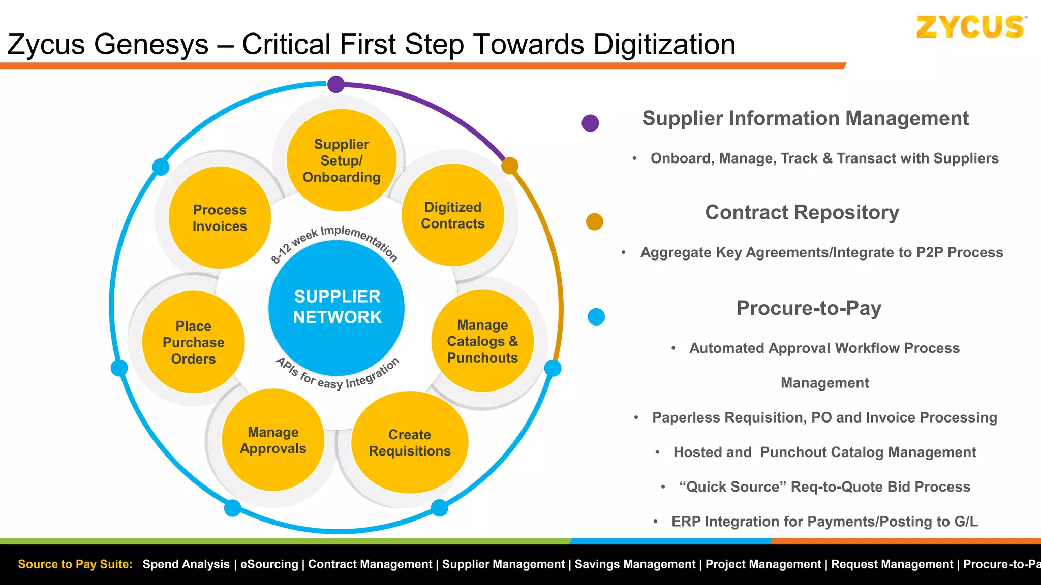 28© 2017 The Hackett Group, Inc. All rights reserved. Reproduction of this document or any portion thereof without prior written consent is prohibited.
Source to Pay Suite: Spend Analysis | eSourcing | Contract Management | Supplier Management | Savings Management | Project Management | Request Management | Procure-to-Pa
Zycus Genesys – Critical First Step Towards Digitization
Supplier
Setup/
Onboarding
Digitized
Contracts
Process
Invoices
Place
Purchase
Orders
Manage
Catalogs &
Punchouts
Create
Requisitions
Manage
Approvals
SUPPLIER
NETWORK
Supplier Information Management
• Onboard, Manage, Track & Transact with Suppliers
Contract Repository
• Aggregate Key Agreements/Integrate to P2P Process
Procure-to-Pay
• Automated Approval Workflow Process
Management
• Paperless Requisition, PO and Invoice Processing
• Hosted and Punchout Catalog Management
• “Quick Source” Req-to-Quote Bid Process
• ERP Integration for Payments/Posting to G/L
 