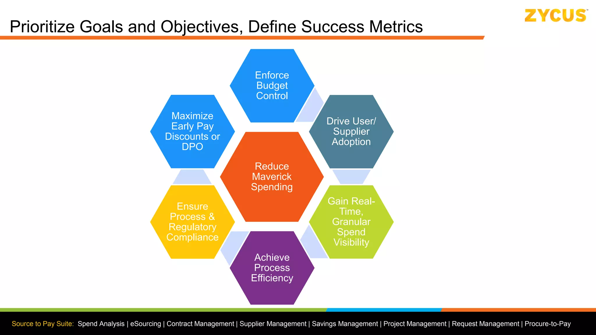 Source to Pay Suite: Spend Analysis | eSourcing | Contract Management | Supplier Management | Savings Management | Project Management | Request Management | Procure-to-Pay
Prioritize Goals and Objectives, Define Success Metrics
Reduce
Maverick
Spending
Enforce
Budget
Control
Drive User/
Supplier
Adoption
Gain Real-
Time,
Granular
Spend
Visibility
Achieve
Process
Efficiency
Ensure
Process &
Regulatory
Compliance
Maximize
Early Pay
Discounts or
DPO
 