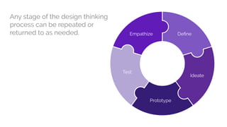 Processus Design Design thinking | PDF