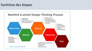 Synthèse des étapes
 