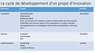 Le cycle de développement d'un projet d'innovation
Moments Phases Qualités
inspiration Compréhension
Observation
Réappropriation
Ainsi, au moment de s’inspirer, la phase d’observation permet souvent
d’identifier des besoins latents d’une population au moyen d’études
ethnographiques et sociologiques (observation participante, entrevues,
etc.).
désirabilité
idéation créativité
prototypage
test
faisabilité
implémentation storytelling
pilote
modèle d'affaires
viabilité
 