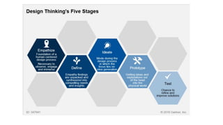 Design thinking | PPTX