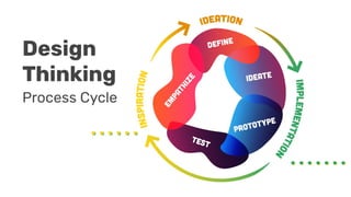 Design
Thinking
Process Cycle
 