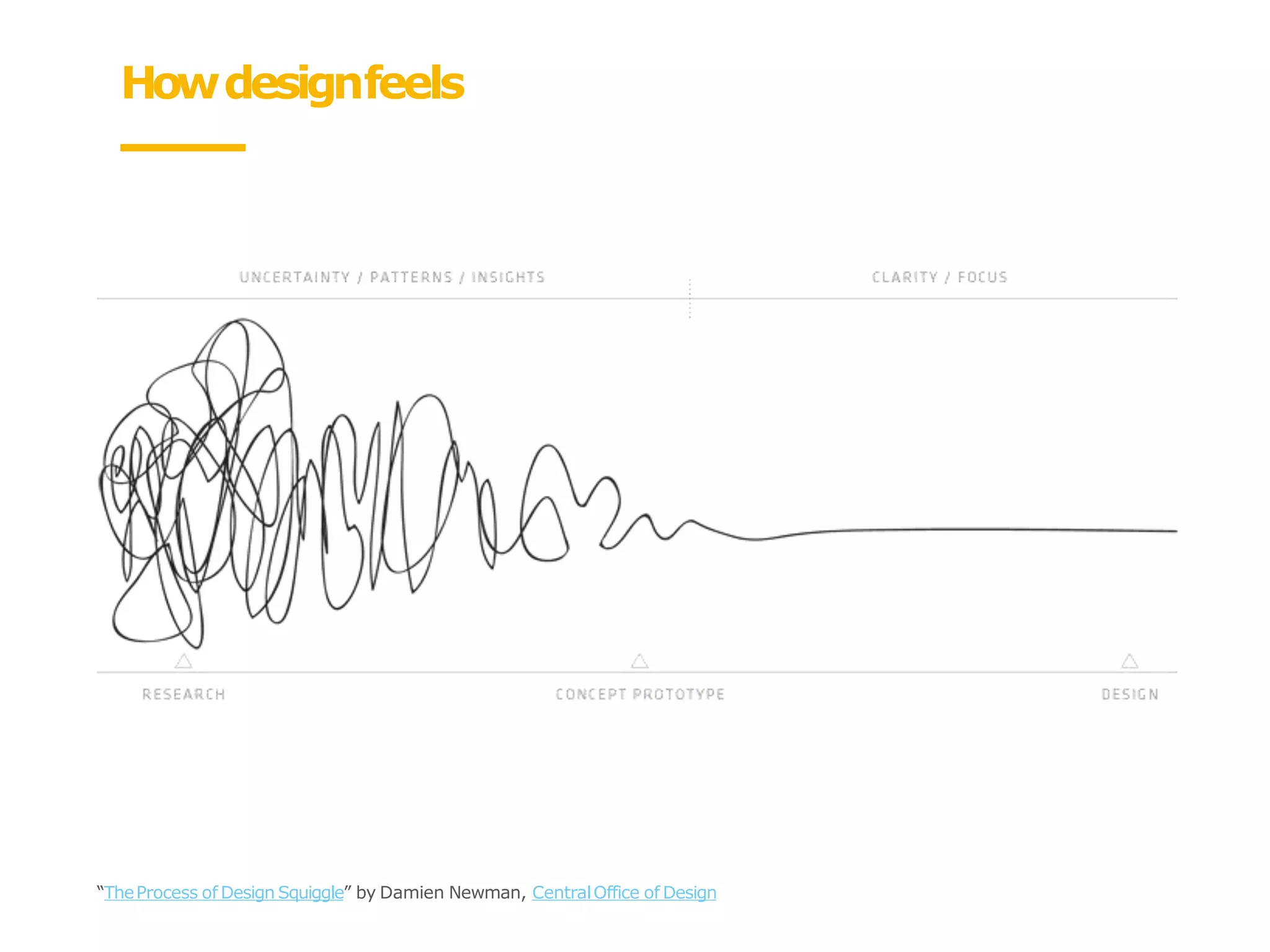 Howdesignfeels
“TheProcess of Design Squiggle” by Damien Newman, CentralOffice of Design
 