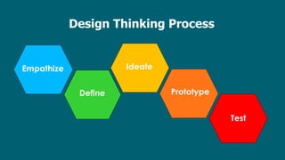 Design Thinking Process
Empathize
Define
Ideate
Prototype
Test
 