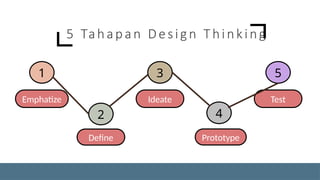 5 Tahapan Design Thinking
1
Emphatize
2
Define
Ideate
3
4
Prototype
Test
5
 